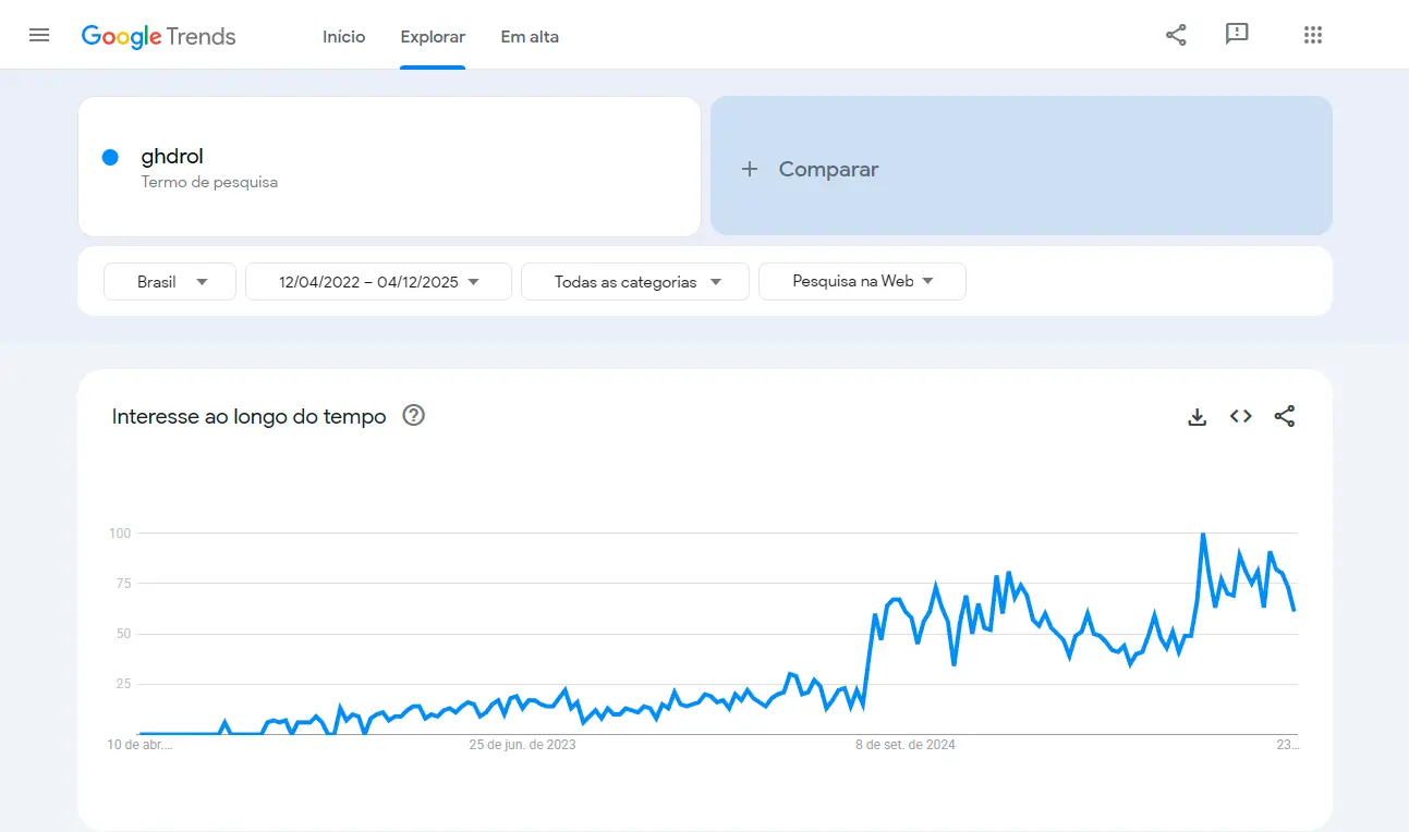 Gráfico do Google Trends mostrando o aumento exponencial do interesse por GHDrol